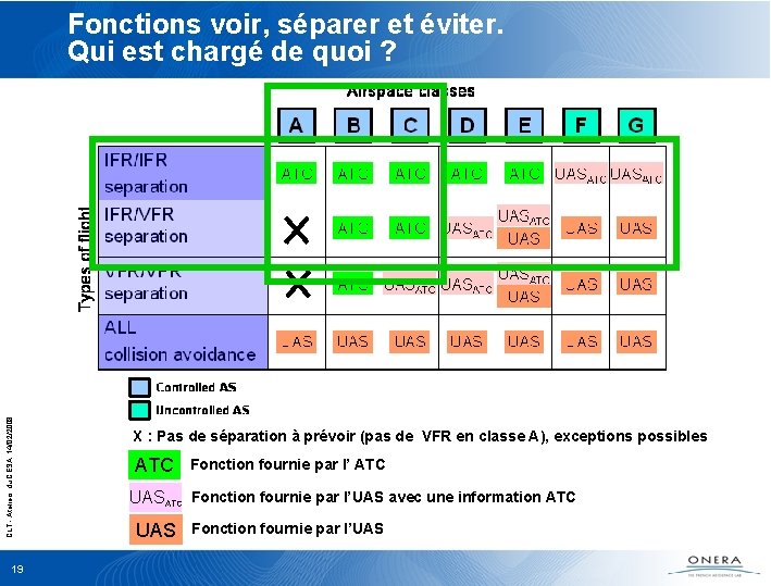 CLT - Ateliers du CESA, 14/02/2008 Fonctions voir, séparer et éviter. Qui est chargé