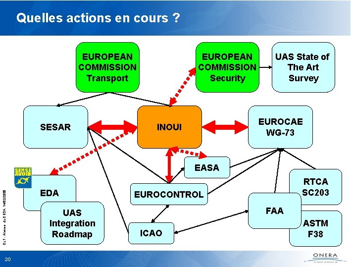 Quelles actions en cours ? EUROPEAN COMMISSION Transport SESAR EUROPEAN COMMISSION Security UAS State