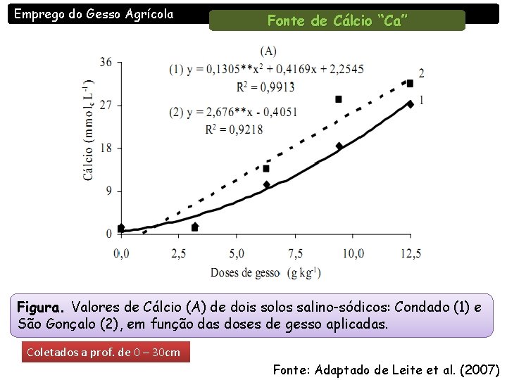 Emprego do Gesso Agrícola Fonte de Cálcio “Ca” Figura. Valores de Cálcio (A) de
