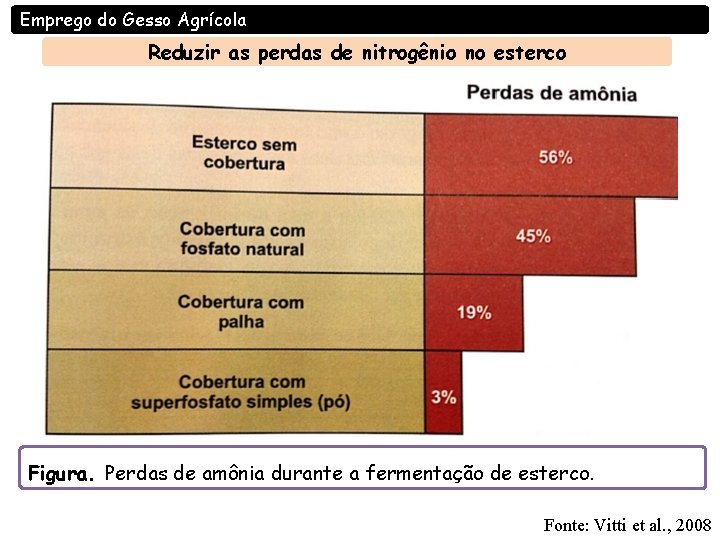 Emprego do Gesso Agrícola Reduzir as perdas de nitrogênio no esterco Figura. Perdas de