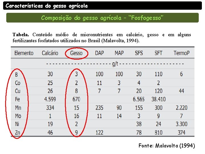 Características do gesso agrícola Composição do gesso agrícola – “Fosfogesso” Tabela. Conteúdo médio de