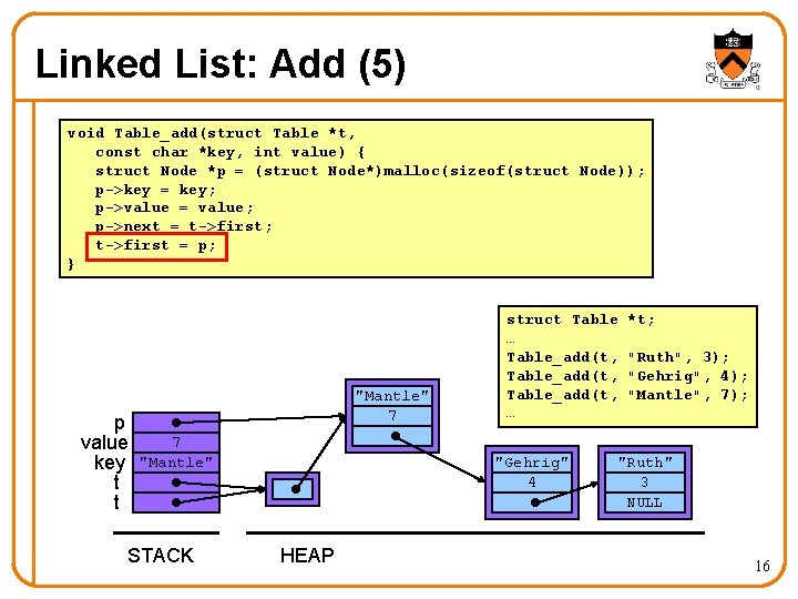 Linked List: Add (5) void Table_add(struct Table *t, const char *key, int value) {