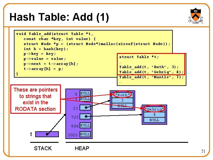 Hash Table: Add (1) void Table_add(struct Table *t, const char *key, int value) {