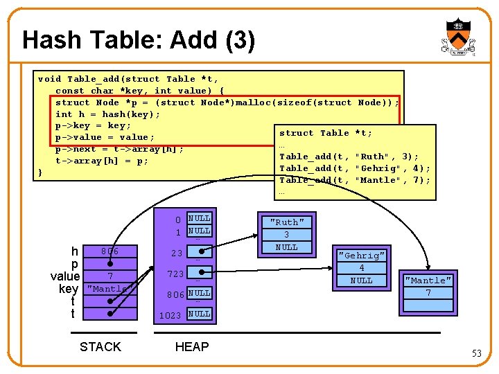 Hash Table: Add (3) void Table_add(struct Table *t, const char *key, int value) {