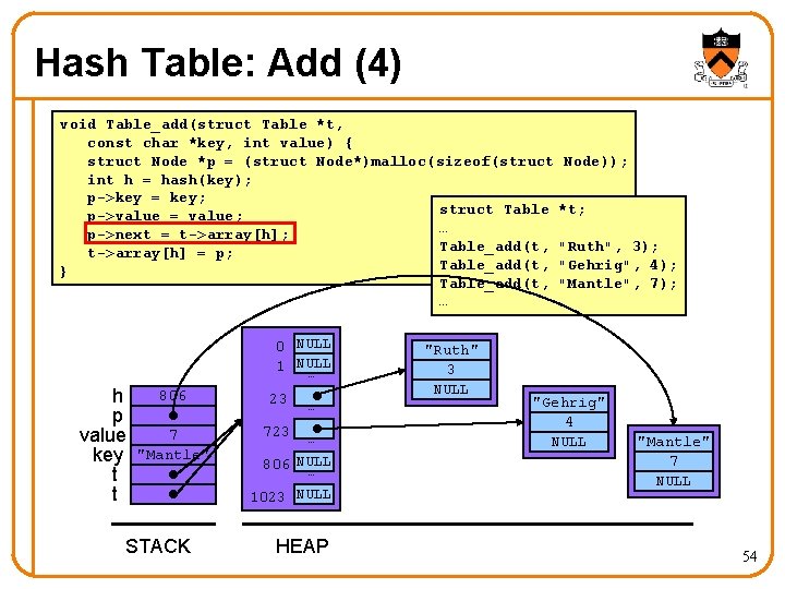 Hash Table: Add (4) void Table_add(struct Table *t, const char *key, int value) {