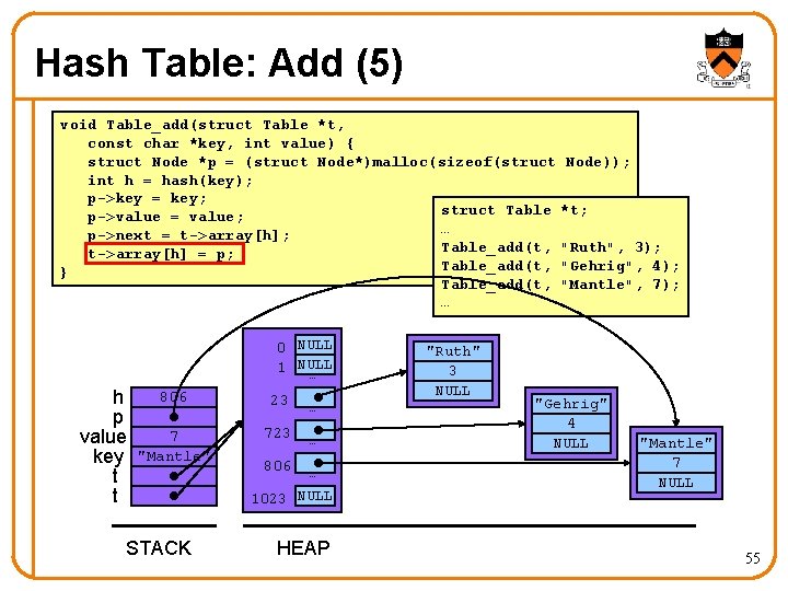 Hash Table: Add (5) void Table_add(struct Table *t, const char *key, int value) {