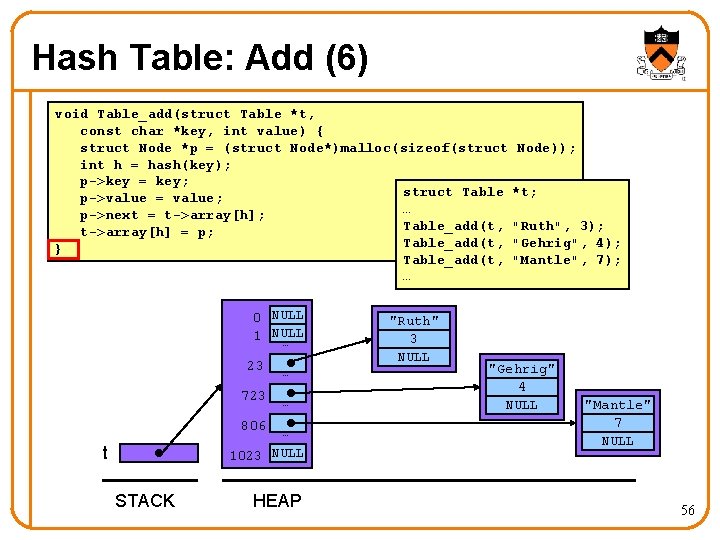 Hash Table: Add (6) void Table_add(struct Table *t, const char *key, int value) {