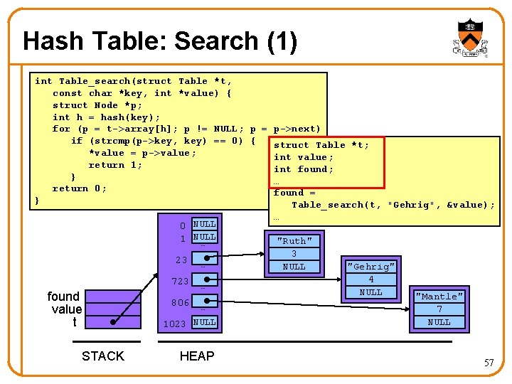 Hash Table: Search (1) int Table_search(struct Table *t, const char *key, int *value) {