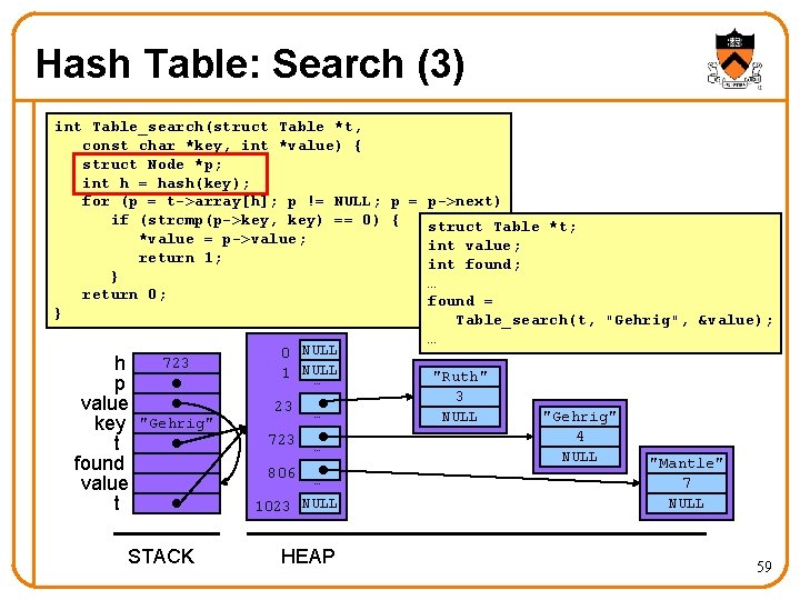 Hash Table: Search (3) int Table_search(struct Table *t, const char *key, int *value) {
