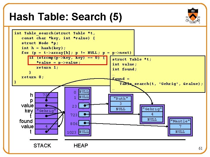 Hash Table: Search (5) int Table_search(struct Table *t, const char *key, int *value) {