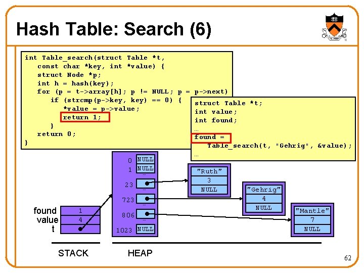 Hash Table: Search (6) int Table_search(struct Table *t, const char *key, int *value) {