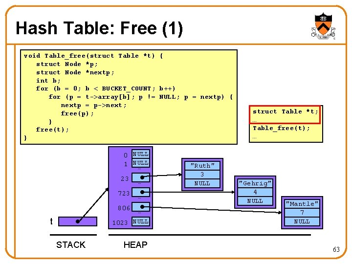 Hash Table: Free (1) void Table_free(struct Table *t) { struct Node *p; struct Node