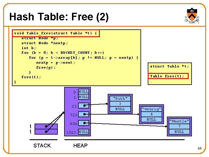 Hash Table: Free (2) void Table_free(struct Table *t) { struct Node *p; struct Node