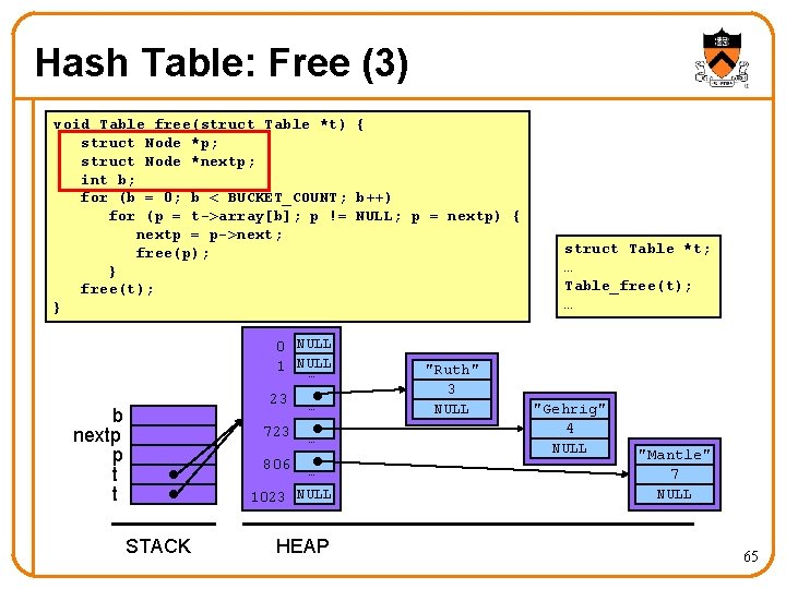 Hash Table: Free (3) void Table_free(struct Table *t) { struct Node *p; struct Node
