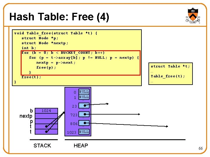 Hash Table: Free (4) void Table_free(struct Table *t) { struct Node *p; struct Node