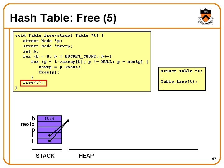 Hash Table: Free (5) void Table_free(struct Table *t) { struct Node *p; struct Node