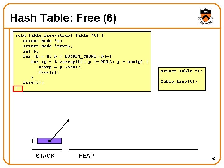 Hash Table: Free (6) void Table_free(struct Table *t) { struct Node *p; struct Node