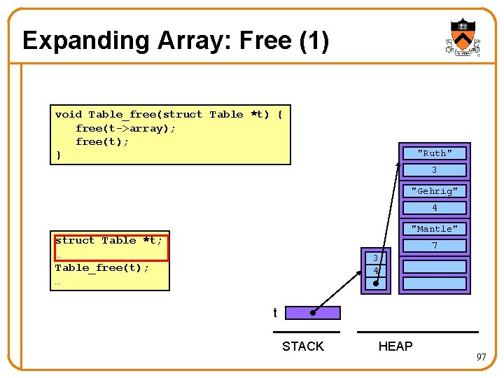 Expanding Array: Free (1) void Table_free(struct Table *t) { free(t->array); free(t); } "Ruth" 3