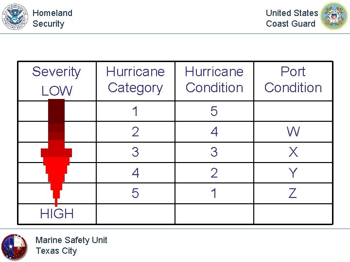 Homeland Security Severity LOW United States Coast Guard Hurricane Category Hurricane Condition 1 5