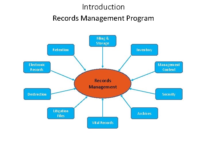 Introduction Records Management Program Filing & Storage Retention Inventory Electronic Records Management Content Records
