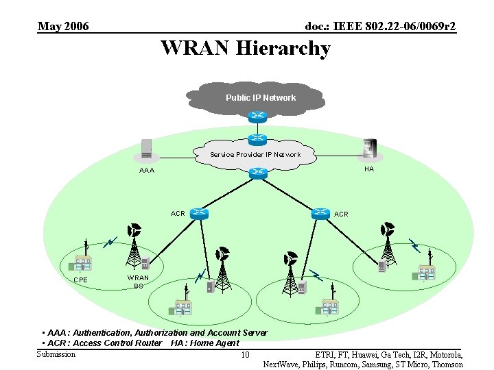 May 2006 doc. : IEEE 802. 22 -06/0069 r 2 WRAN Hierarchy Public IP