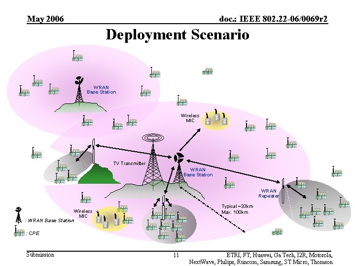 May 2006 doc. : IEEE 802. 22 -06/0069 r 2 Deployment Scenario WRAN Base