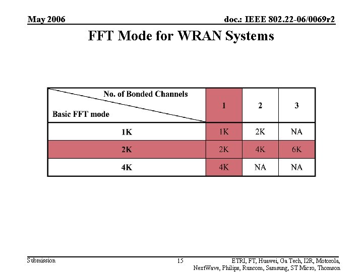 May 2006 doc. : IEEE 802. 22 -06/0069 r 2 FFT Mode for WRAN