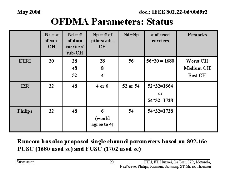 May 2006 doc. : IEEE 802. 22 -06/0069 r 2 OFDMA Parameters: Status Nc