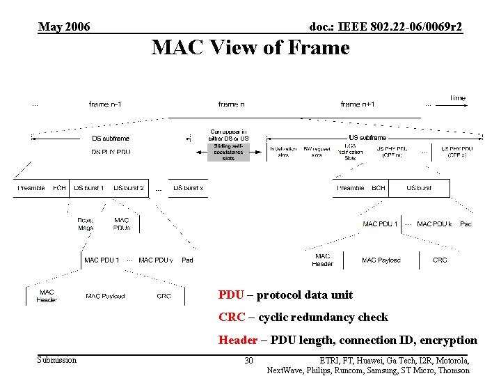May 2006 doc. : IEEE 802. 22 -06/0069 r 2 MAC View of Frame