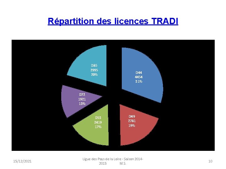 Répartition des licences TRADI D 85 2995 20% D 44 4454 31% D 72