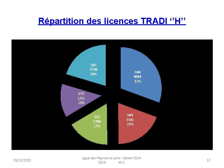Répartition des licences TRADI ‘’H’’ D 85 2708 20% D 44 4064 31% D
