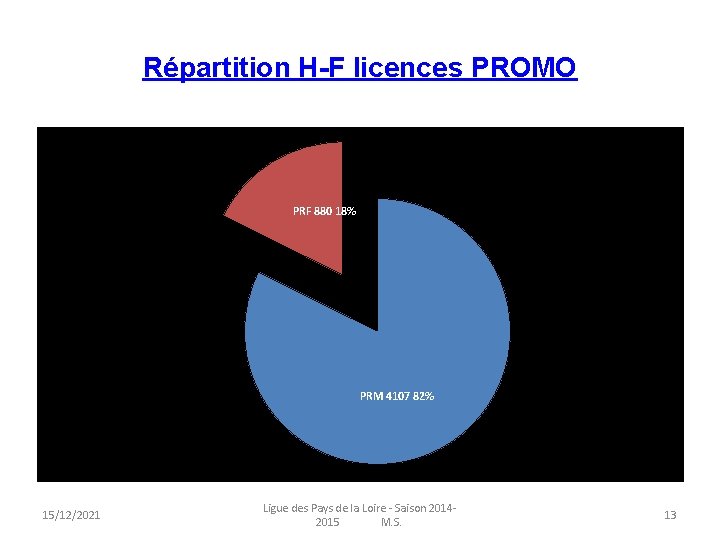 Répartition H-F licences PROMO PRF 880 18% PRM 4107 82% 15/12/2021 Ligue des Pays
