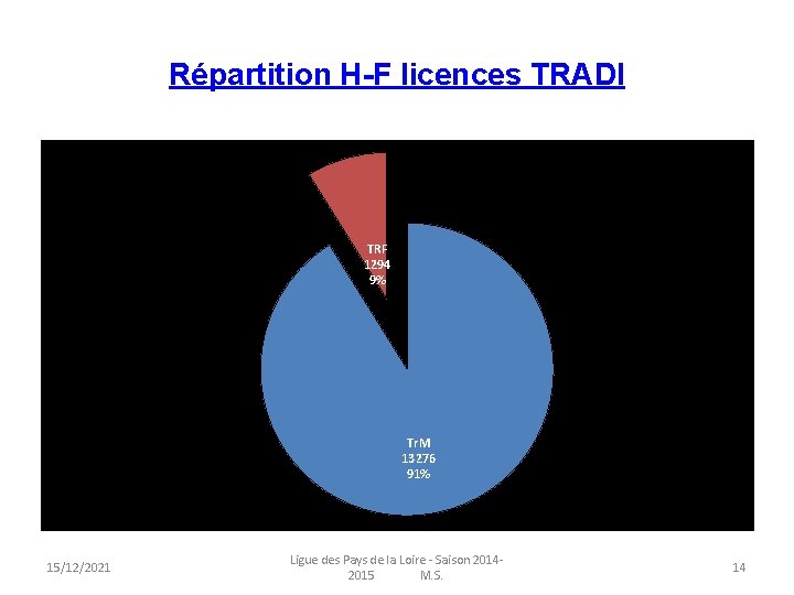 Répartition H-F licences TRADI TRF 1294 9% Tr. M 13276 91% 15/12/2021 Ligue des