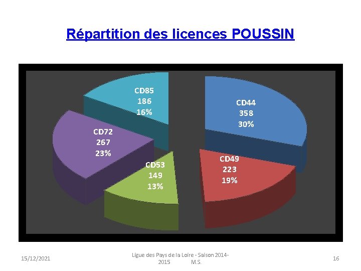 Répartition des licences POUSSIN CD 85 186 16% CD 72 267 23% CD 53