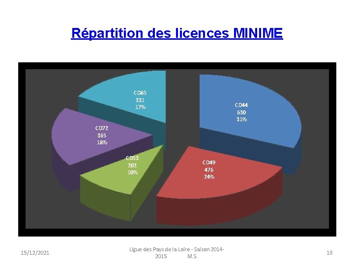 Répartition des licences MINIME CD 85 331 17% CD 44 630 31% CD 72