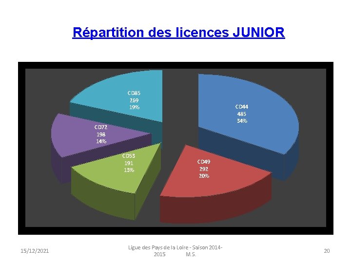 Répartition des licences JUNIOR CD 85 269 19% CD 44 485 34% CD 72