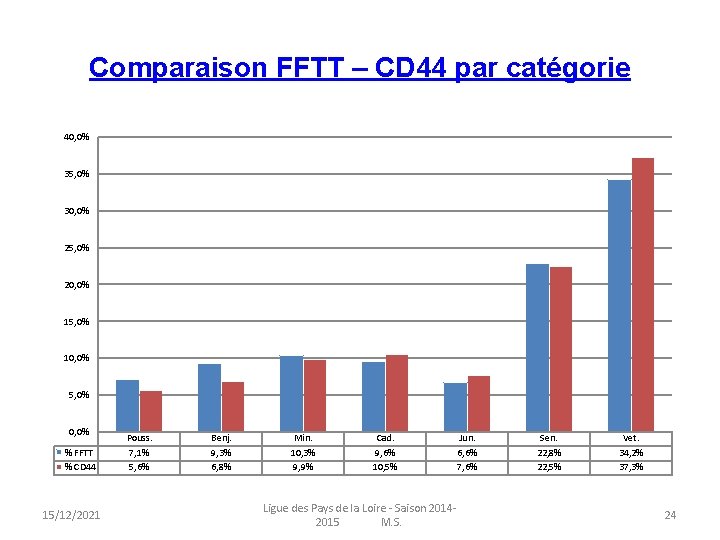 Comparaison FFTT – CD 44 par catégorie 40, 0% 35, 0% 30, 0% 25,
