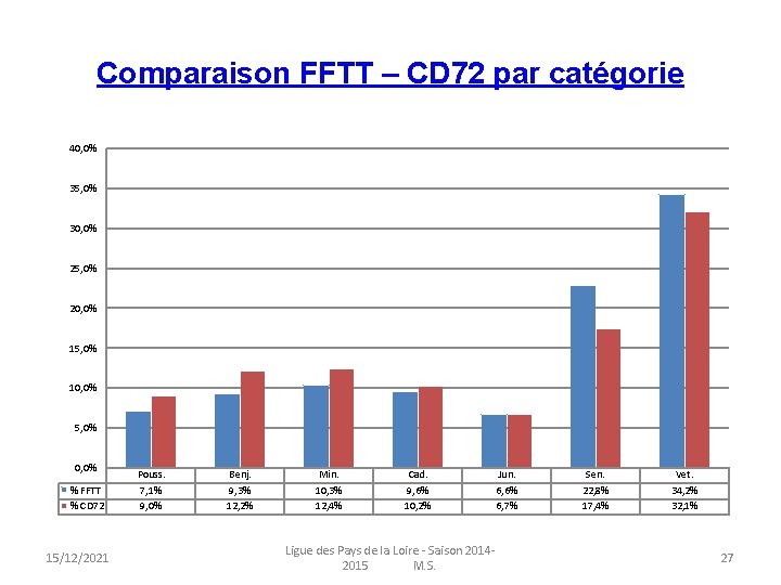 Comparaison FFTT – CD 72 par catégorie 40, 0% 35, 0% 30, 0% 25,