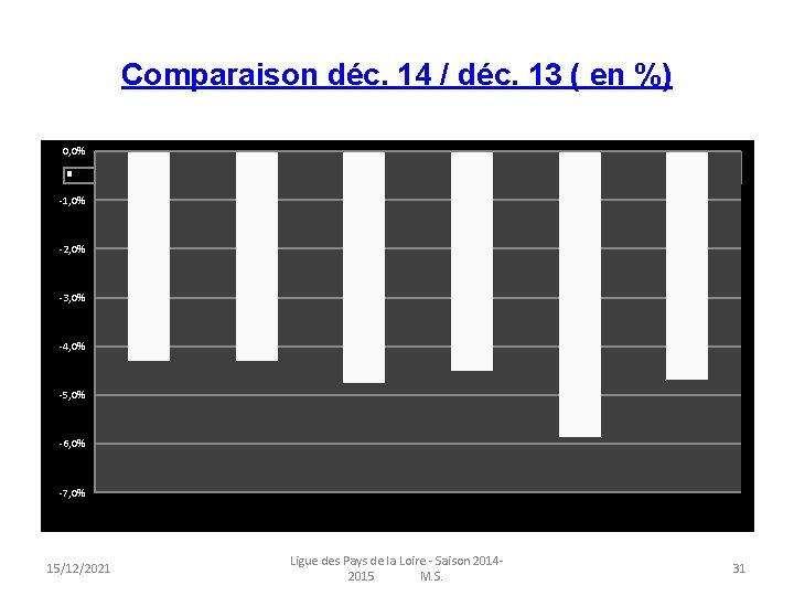 Comparaison déc. 14 / déc. 13 ( en %) 0, 0% Déc. CD 44