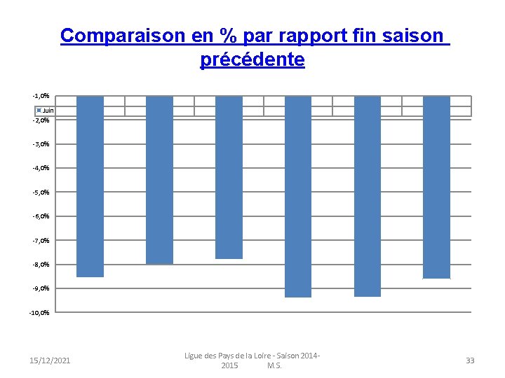 Comparaison en % par rapport fin saison précédente -1, 0% Juin -2, 0% CD