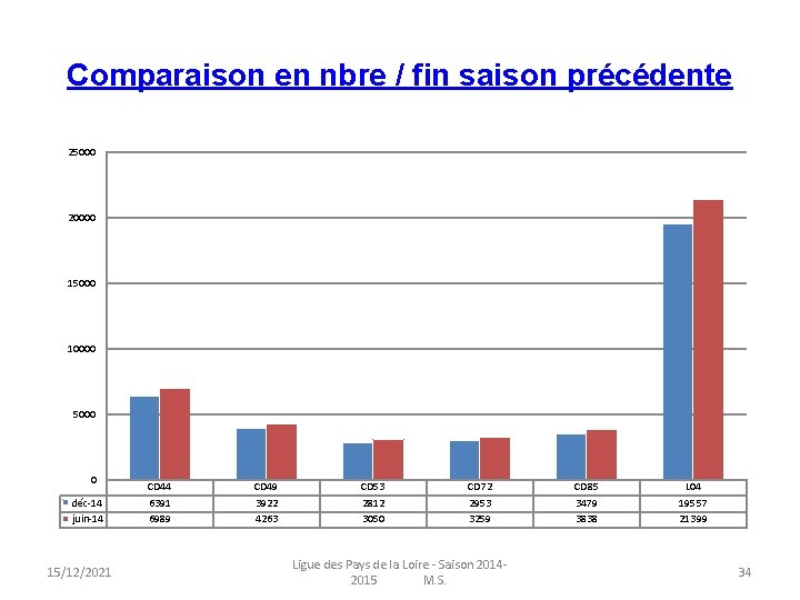 Comparaison en nbre / fin saison précédente 25000 20000 15000 10000 5000 0 déc-14