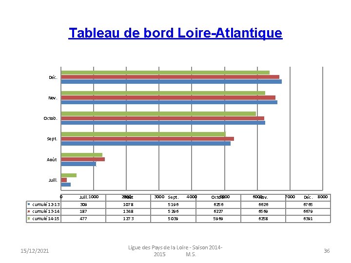 Tableau de bord Loire-Atlantique Déc. Nov. Octob. Sept. Août Juill. 0 cumulé 12 -13