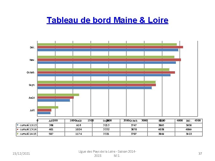 Tableau de bord Maine & Loire Déc. Nov. Octob. Sept. Août Juill. 0 cumulé