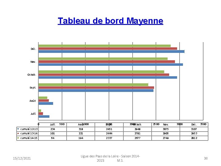 Tableau de bord Mayenne Déc. Nov. Octob. Sept. Août Juill. 0 cumulé 12 -13