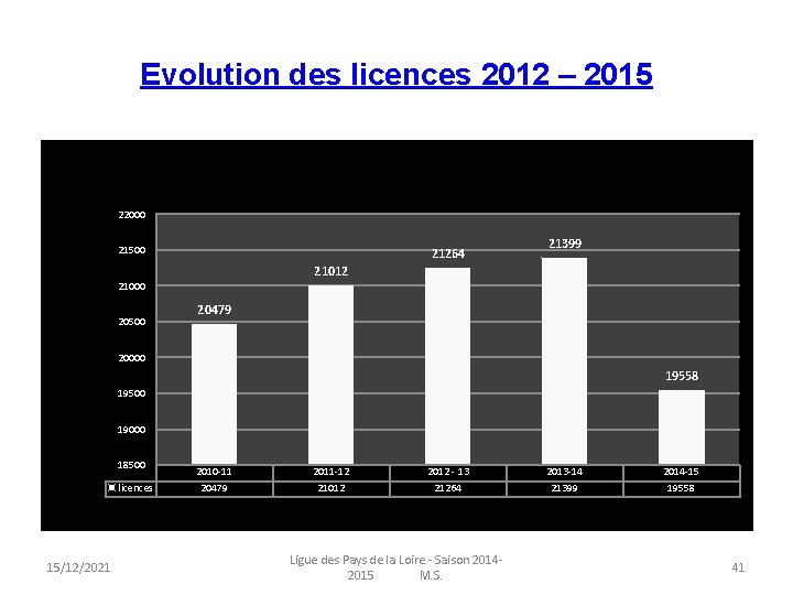 Evolution des licences 2012 – 2015 22000 21500 21264 21399 21012 21000 20500 20479