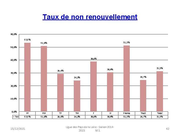 Taux de non renouvellement 60, 0% 53, 5% 51, 0% 50, 0% 38, 9%