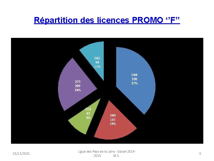 Répartition des licences PROMO ‘’F’’ D 85 94 11% D 44 330 37% D