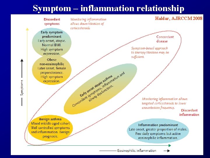 Symptom – inflammation relationship Haldar, AJRCCM 2008 