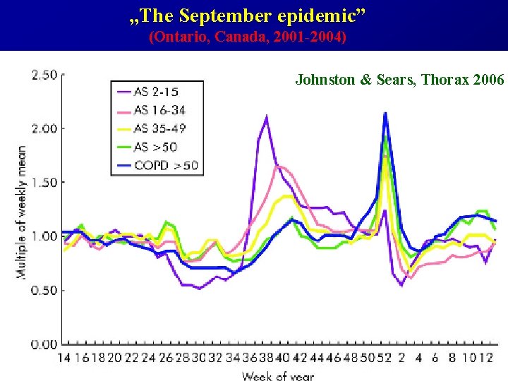 „The September epidemic” (Ontario, Canada, 2001 -2004) Johnston & Sears, Thorax 2006 