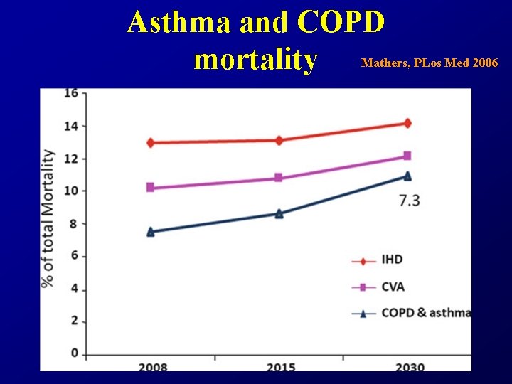 Asthma and COPD mortality Mathers, PLos Med 2006 